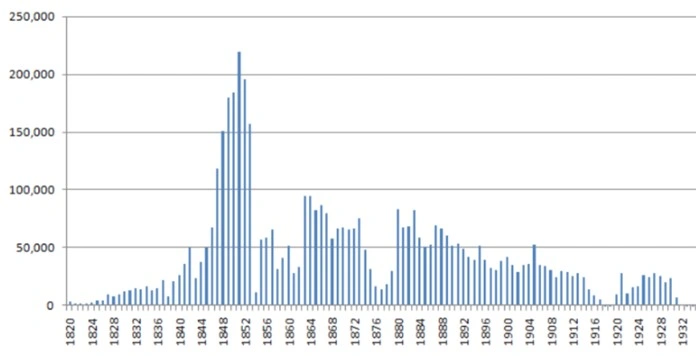 Blog Irish Immigrants by Year 1820 1932
