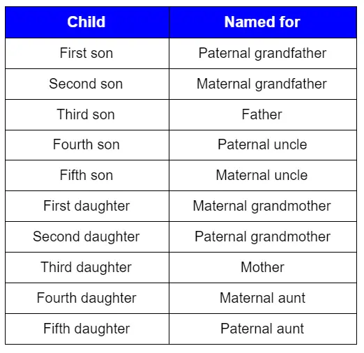 Blog Irish Naming Convention for Children