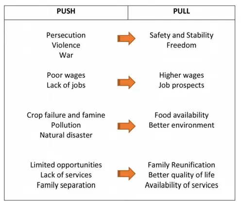 Blog Root causes of Migration